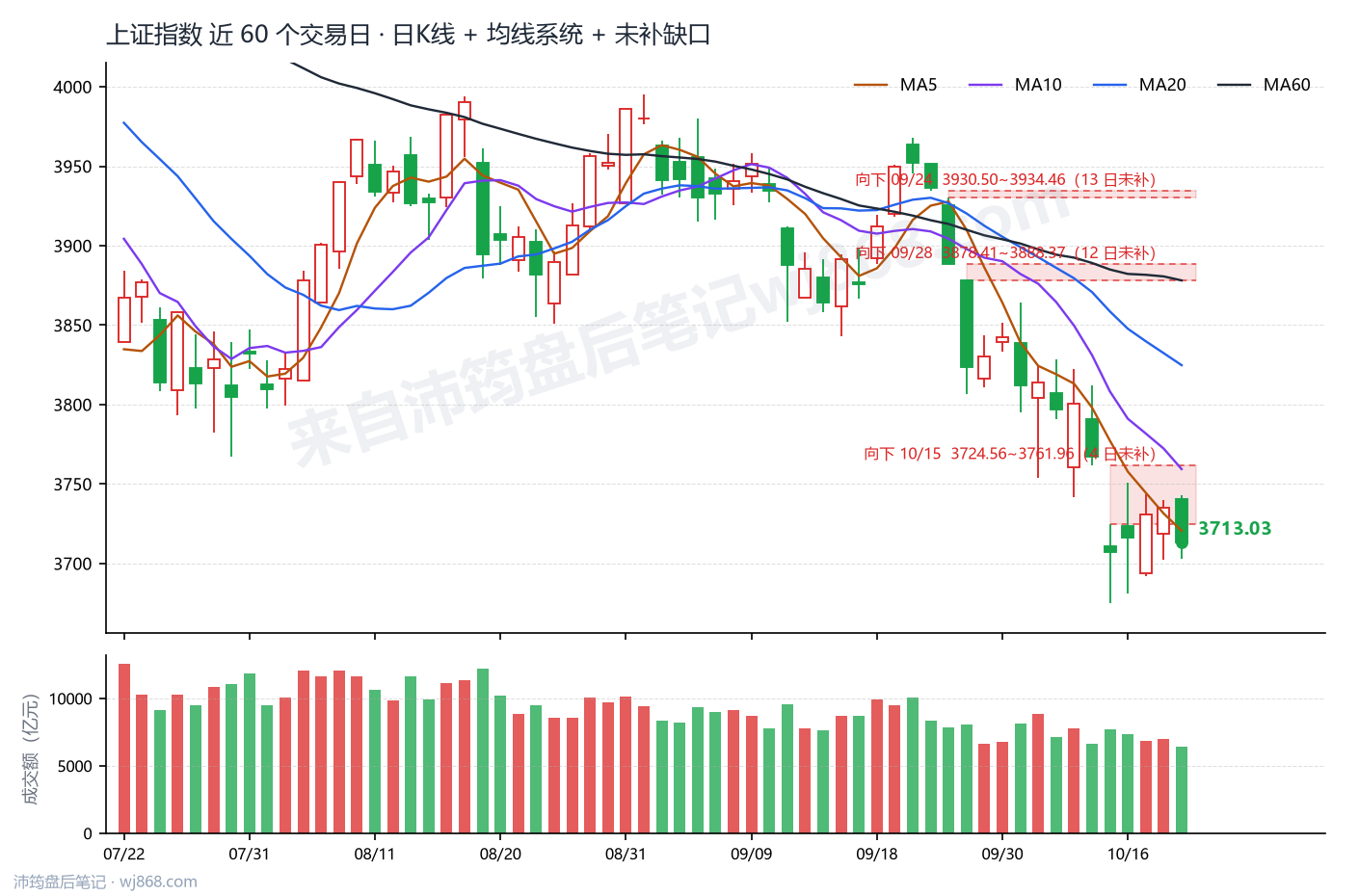 上证指数(000001) 2026年10月21日 收盘K线图