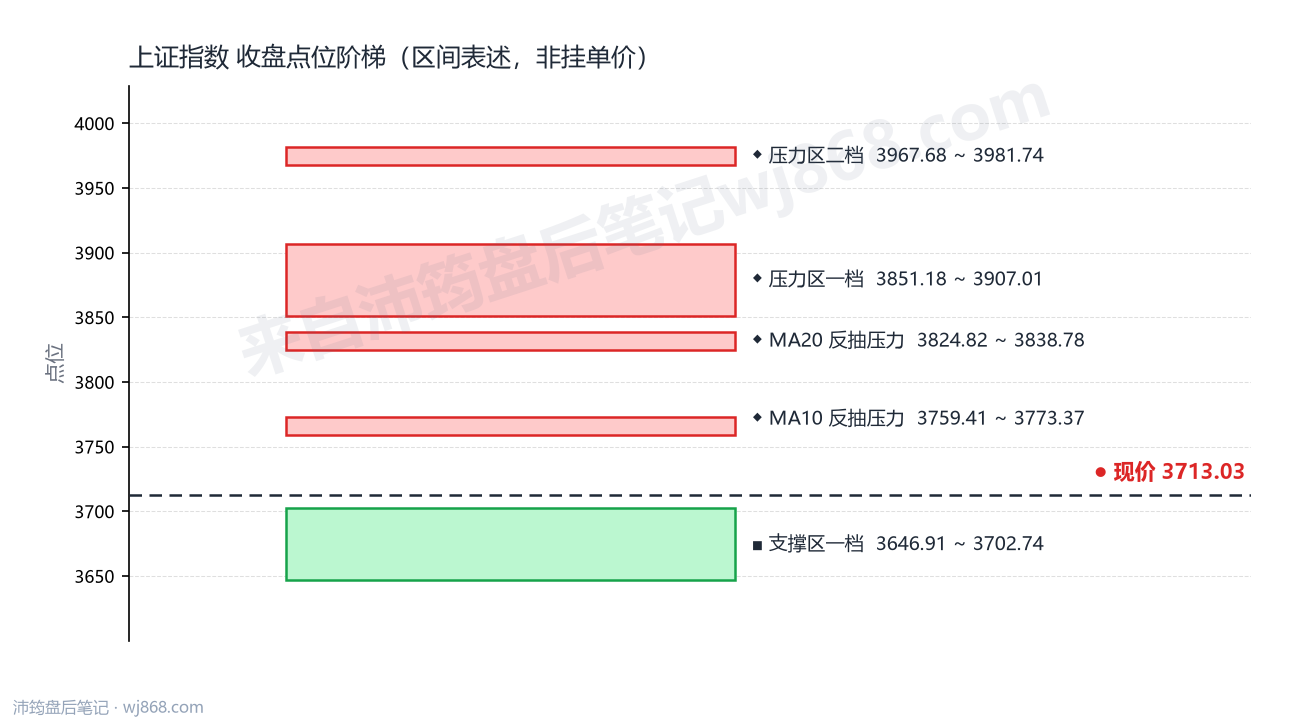 上证指数(000001) 2026年10月21日 点位阶梯图