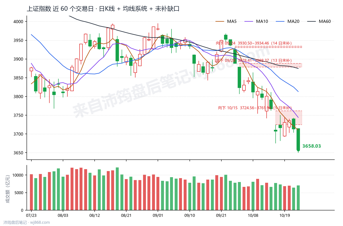 上证指数(000001) 2026年10月22日 收盘K线图