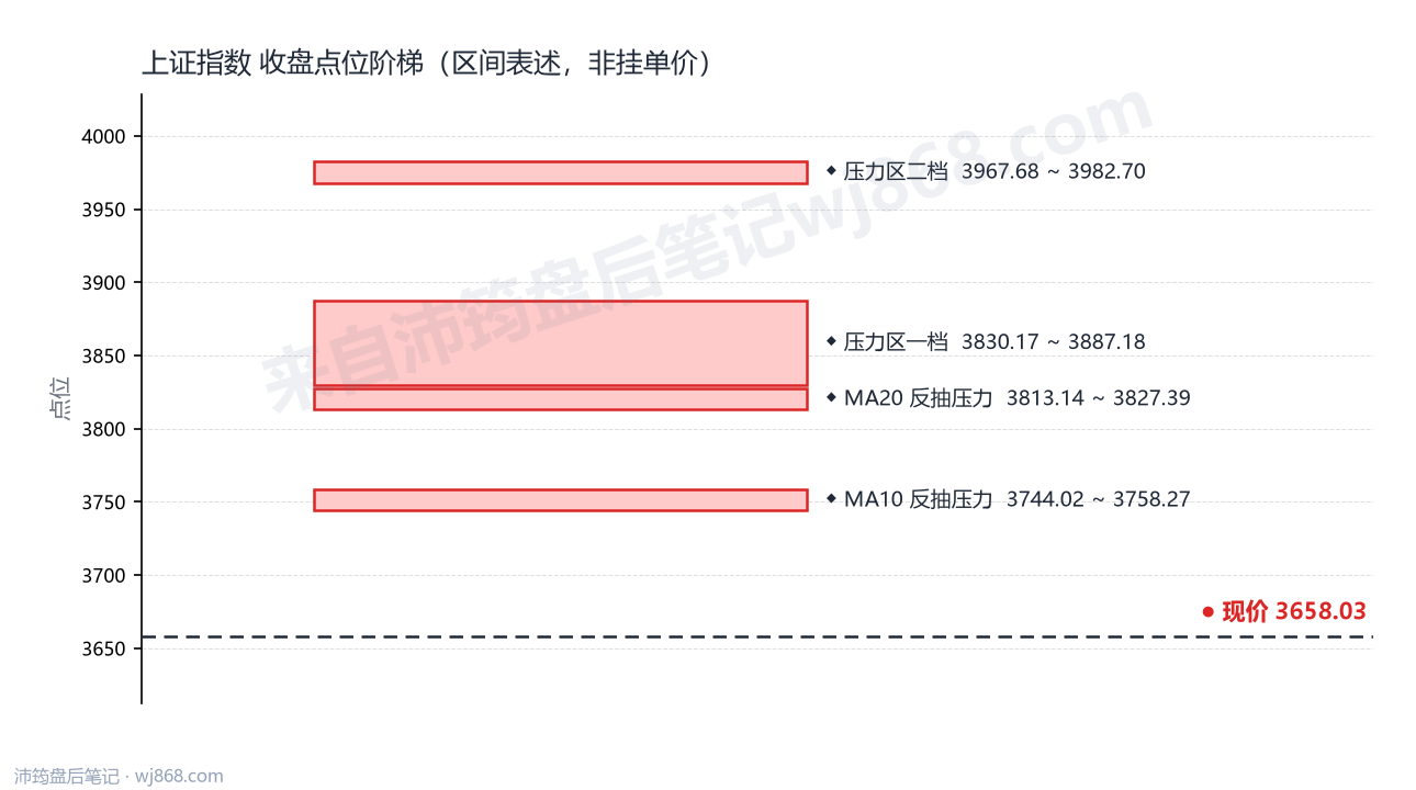 上证指数(000001) 2026年10月22日 点位阶梯图