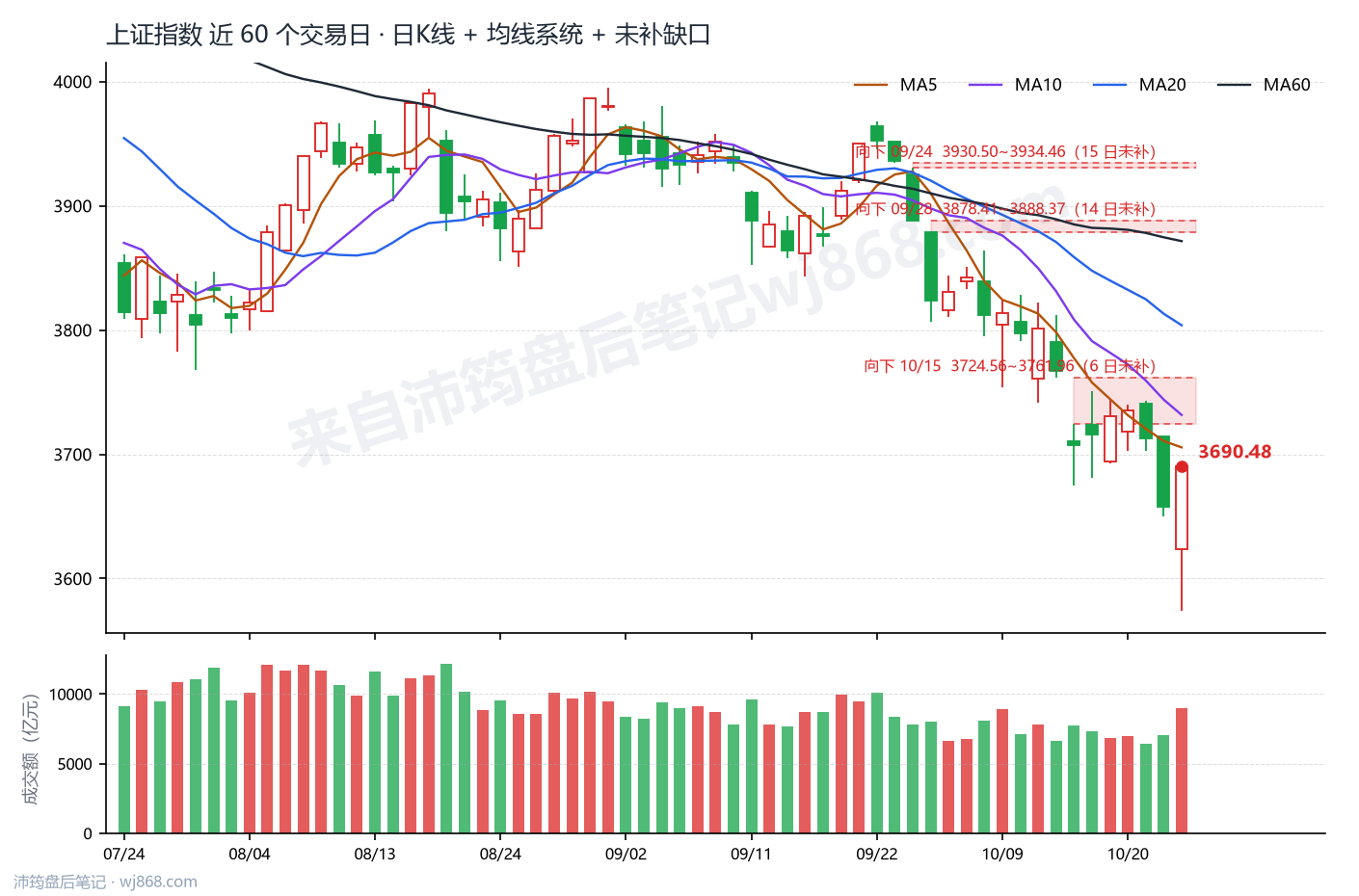 上证指数(000001) 2026年10月23日 收盘K线图