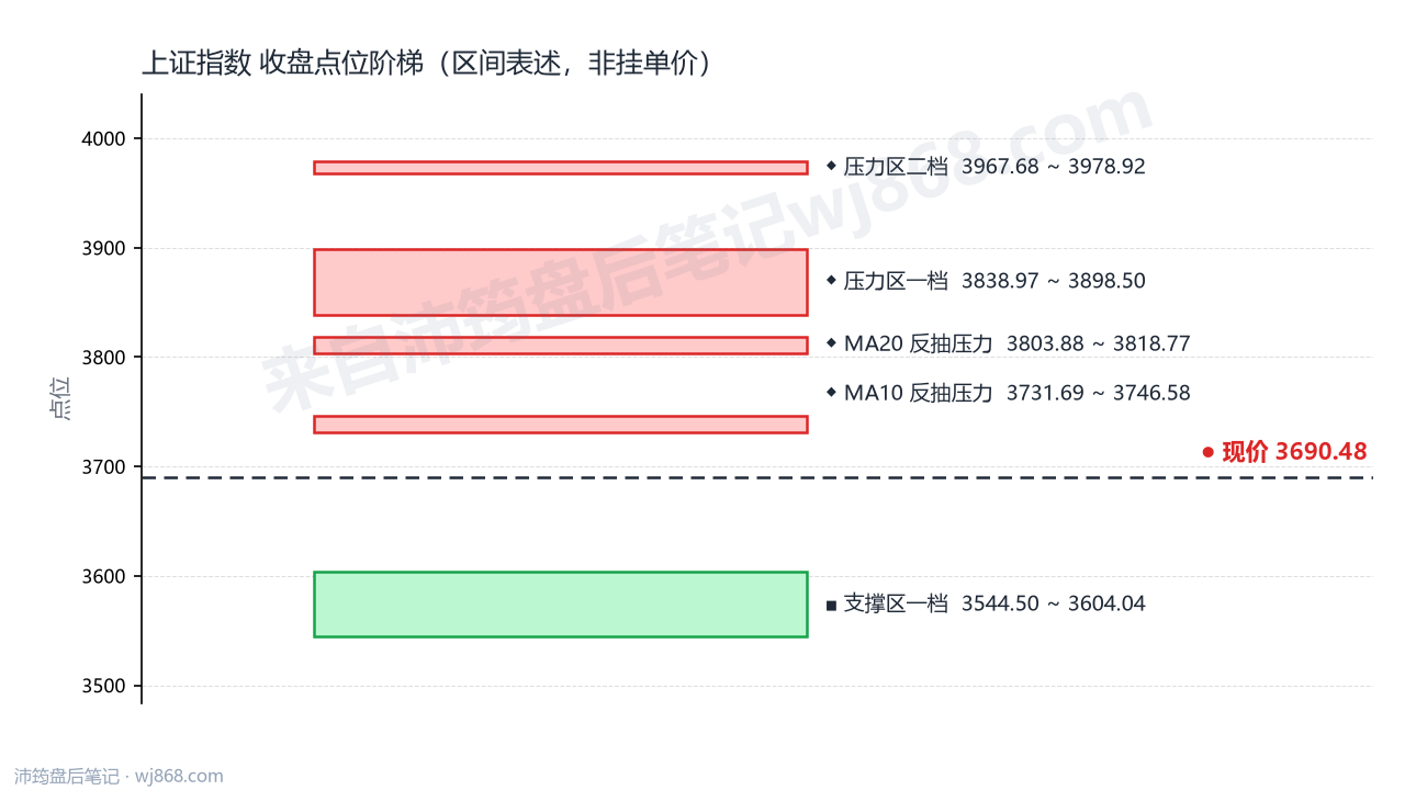上证指数(000001) 2026年10月23日 点位阶梯图