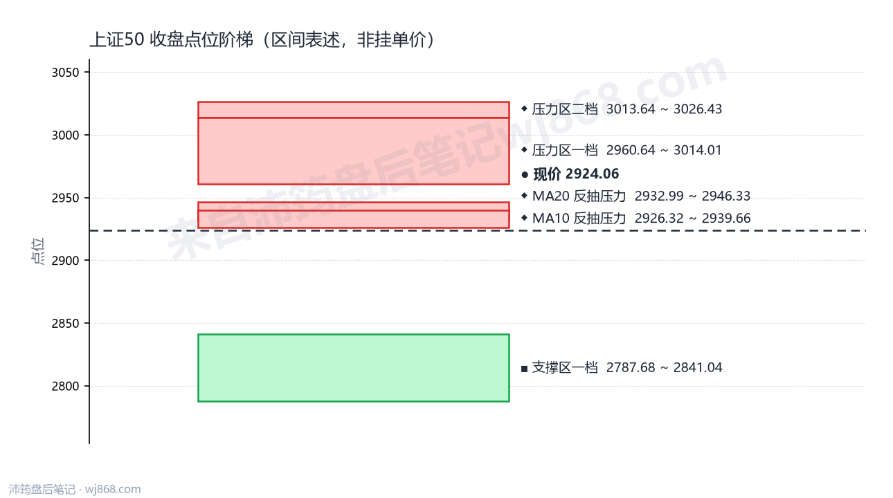 上证50(000016) 2026年8月5日 点位阶梯图