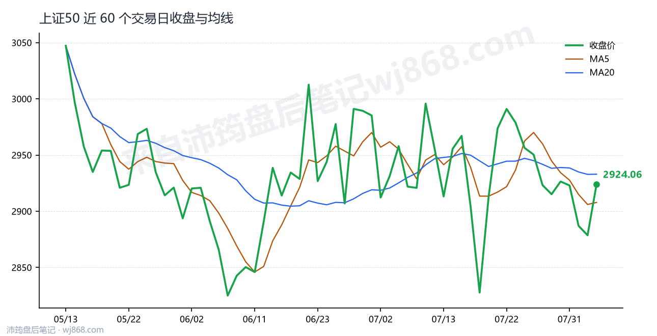 上证50(000016) 2026年8月5日 收盘走势图