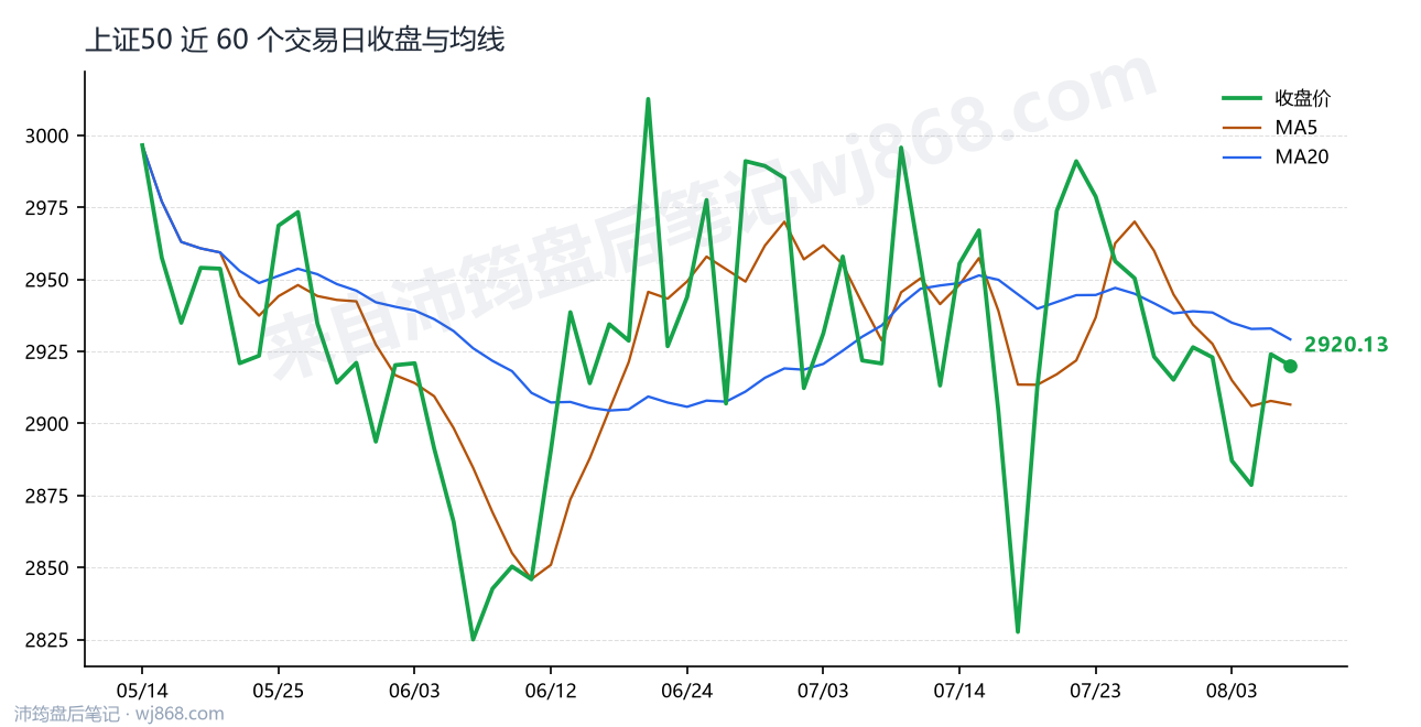上证50(000016) 2026年8月6日 收盘走势图