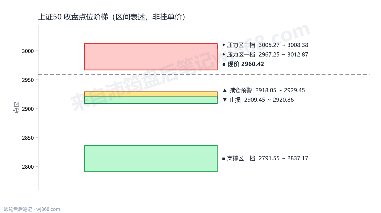 上证50(000016) 2026年8月7日 点位阶梯图