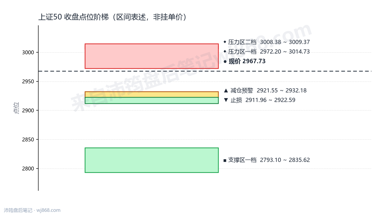 上证50(000016) 2026年8月10日 点位阶梯图