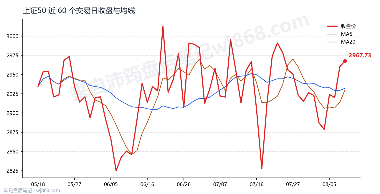 上证50(000016) 2026年8月10日 收盘走势图