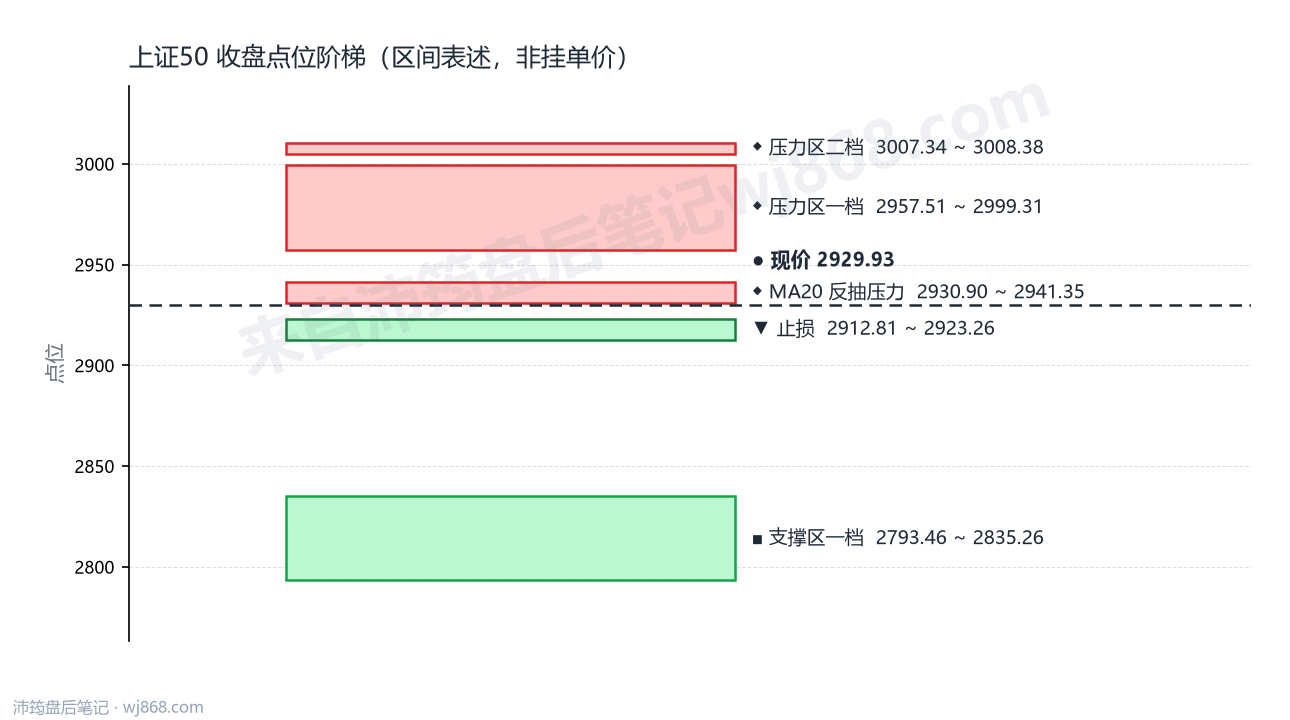 上证50(000016) 2026年8月11日 点位阶梯图