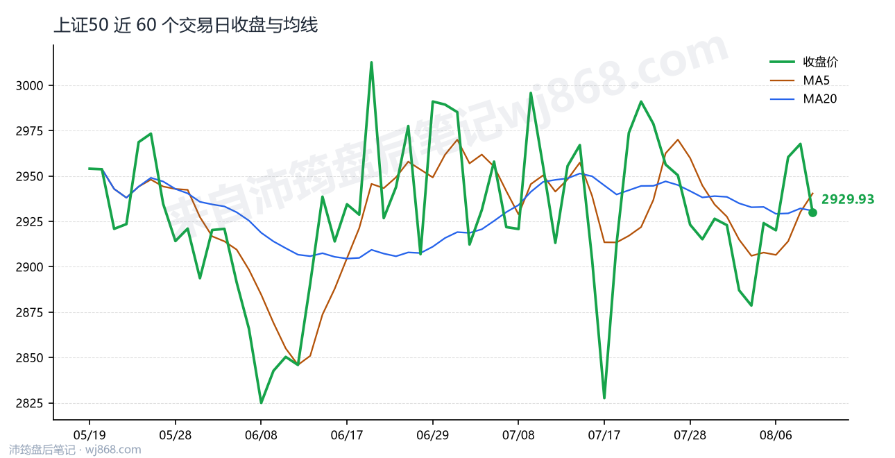 上证50(000016) 2026年8月11日 收盘走势图