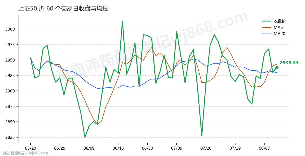 上证50(000016) 2026年8月12日 收盘走势图