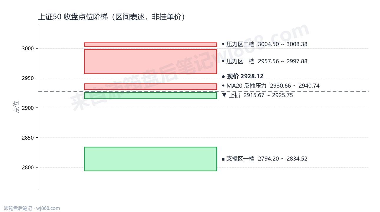 上证50(000016) 2026年8月13日 点位阶梯图