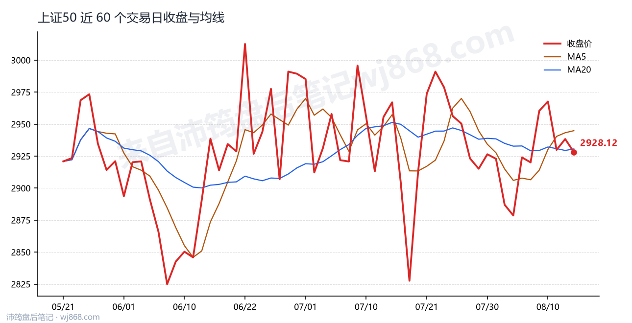 上证50(000016) 2026年8月13日 收盘走势图
