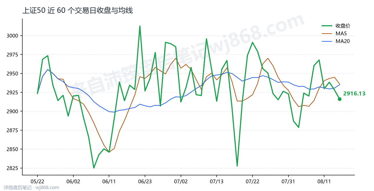 上证50(000016) 2026年8月14日 收盘走势图