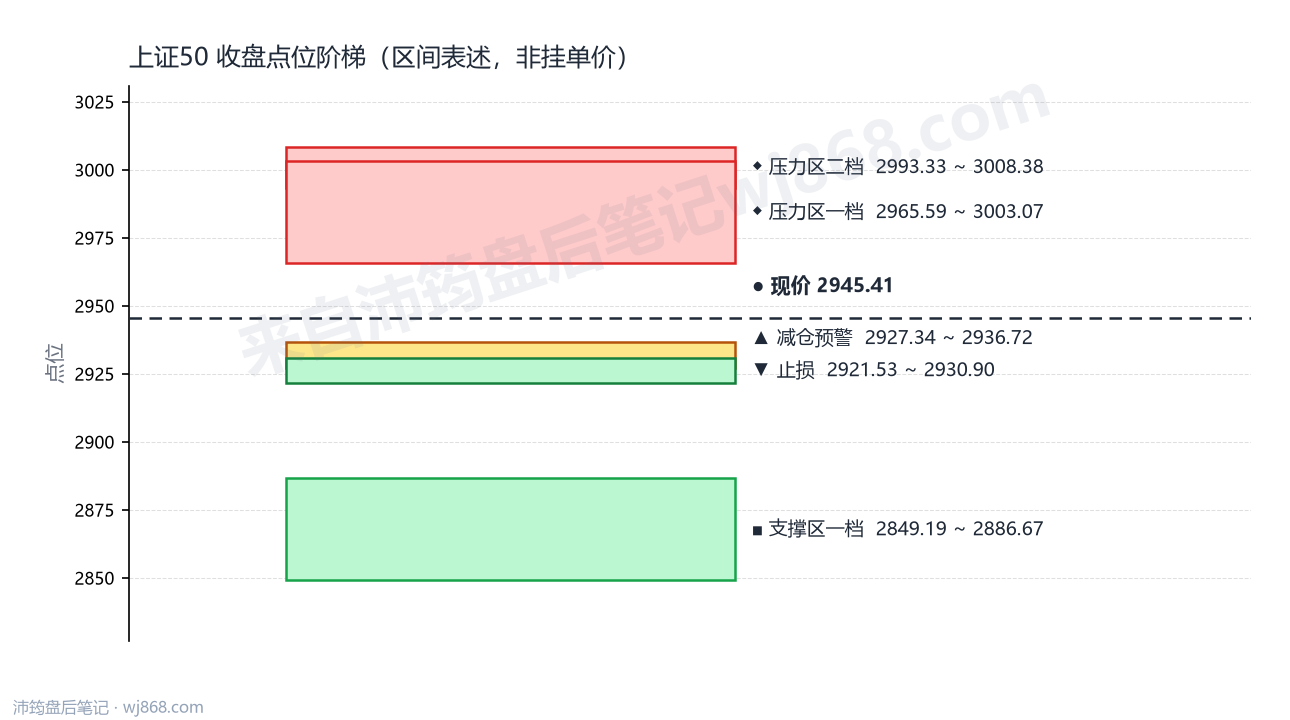 上证50(000016) 2026年8月17日 点位阶梯图
