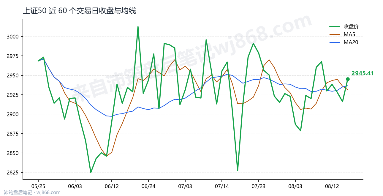 上证50(000016) 2026年8月17日 收盘走势图
