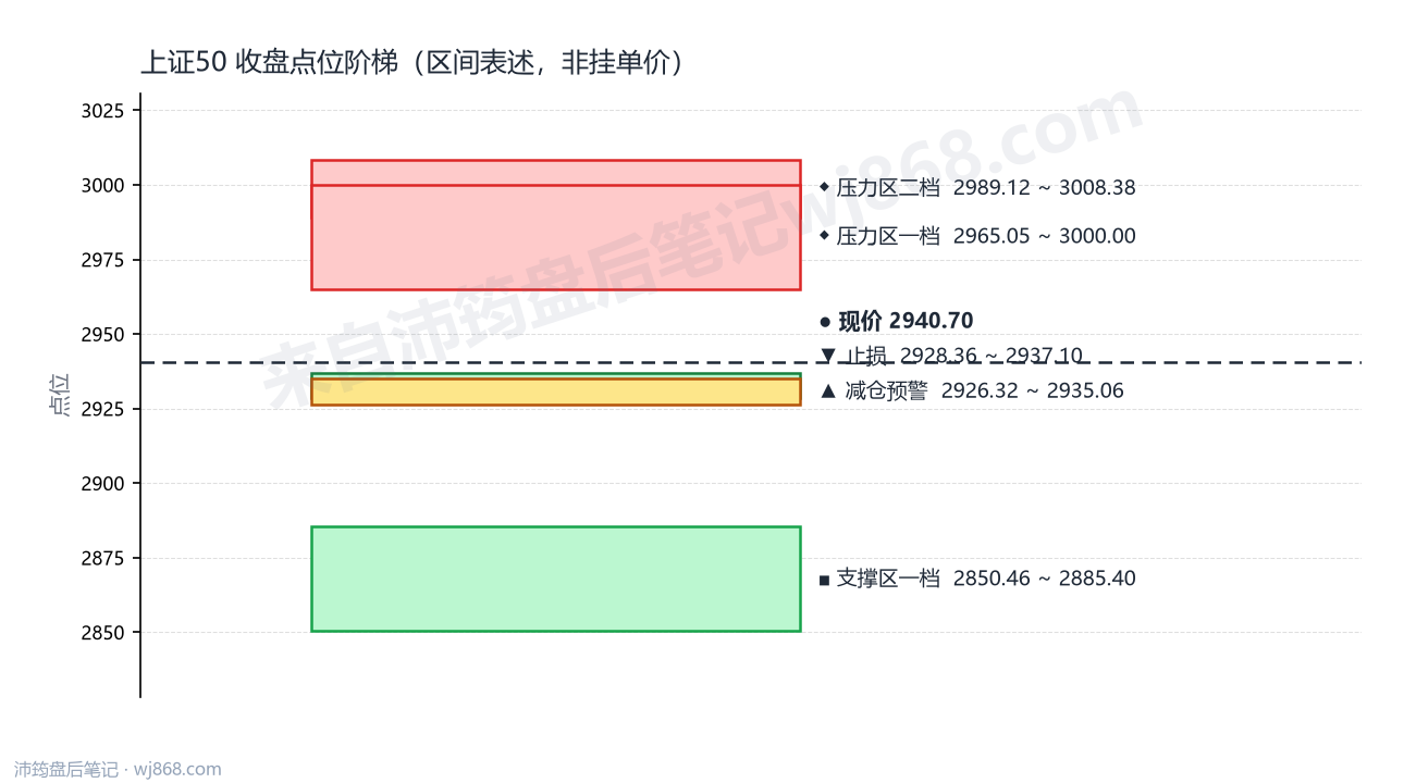 上证50(000016) 2026年8月18日 点位阶梯图