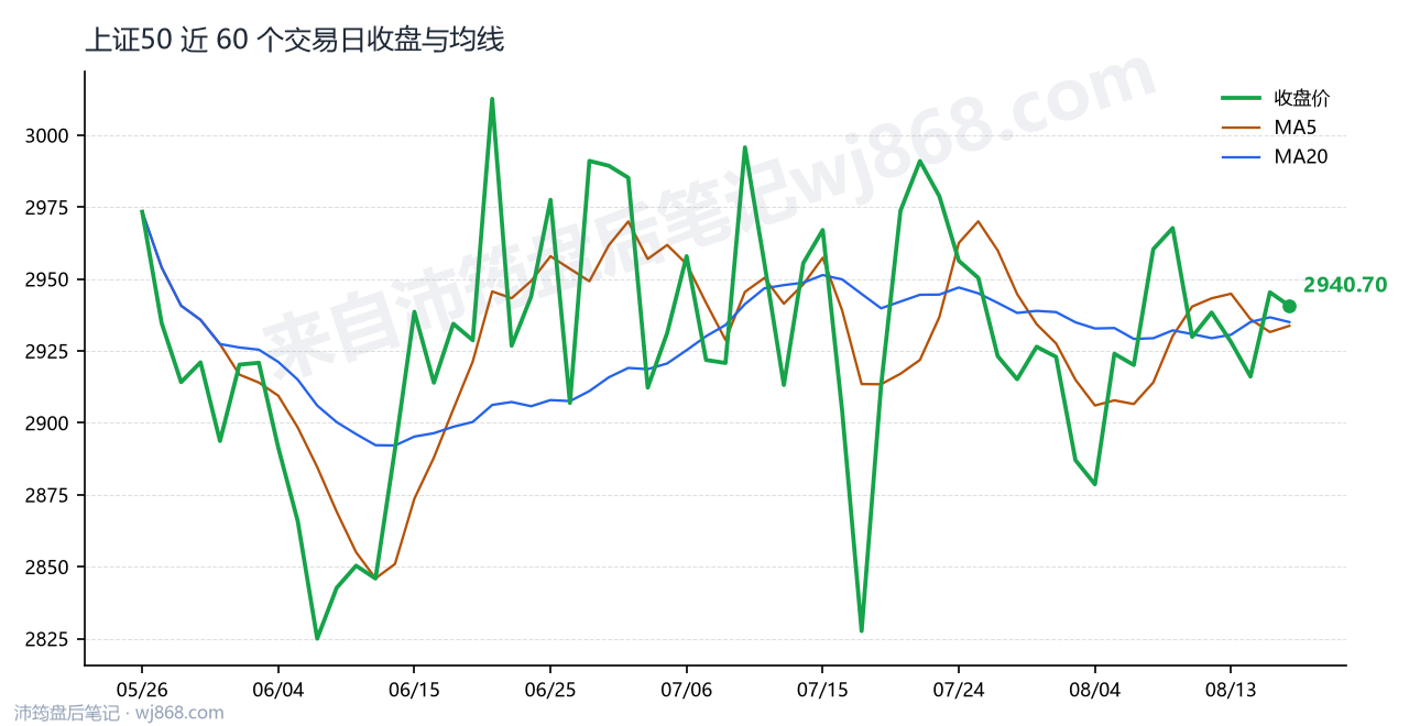 上证50(000016) 2026年8月18日 收盘走势图