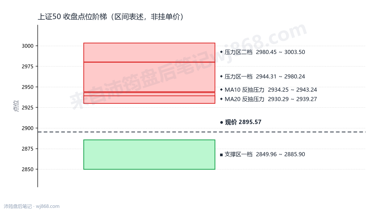 上证50(000016) 2026年8月19日 点位阶梯图