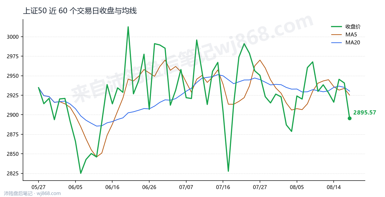 上证50(000016) 2026年8月19日 收盘走势图