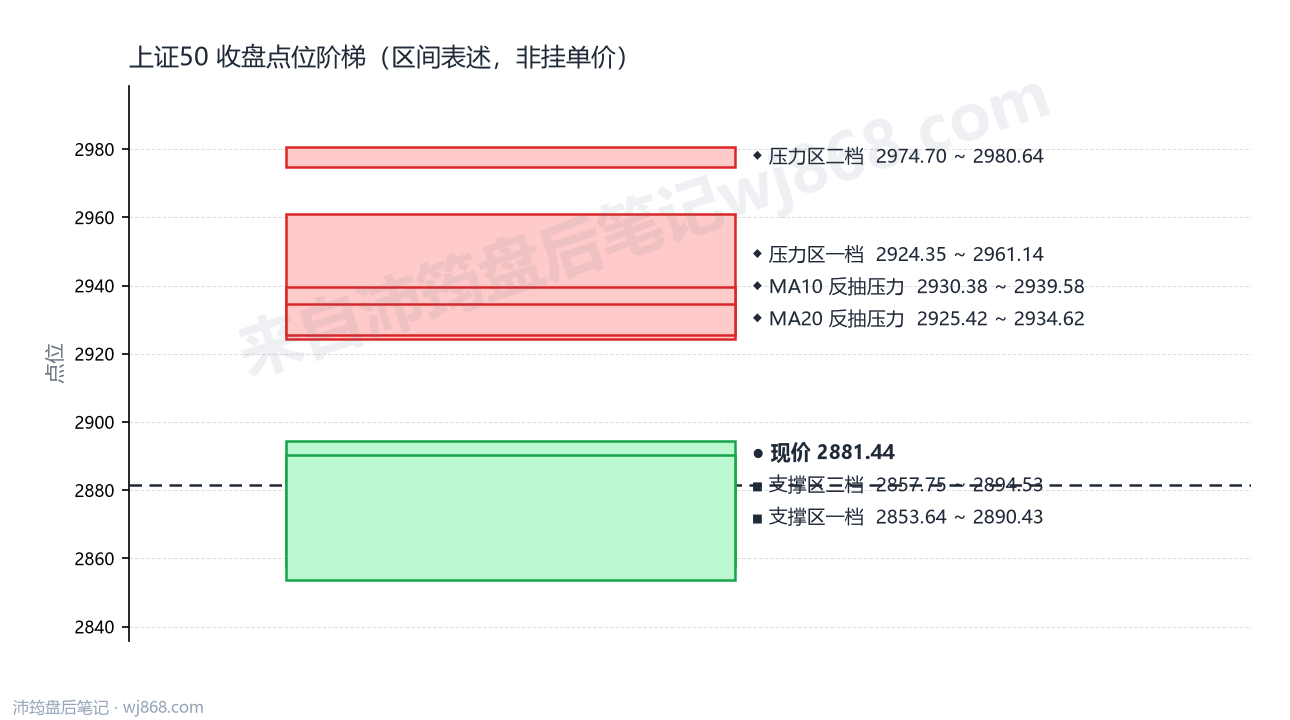 上证50(000016) 2026年8月20日 点位阶梯图