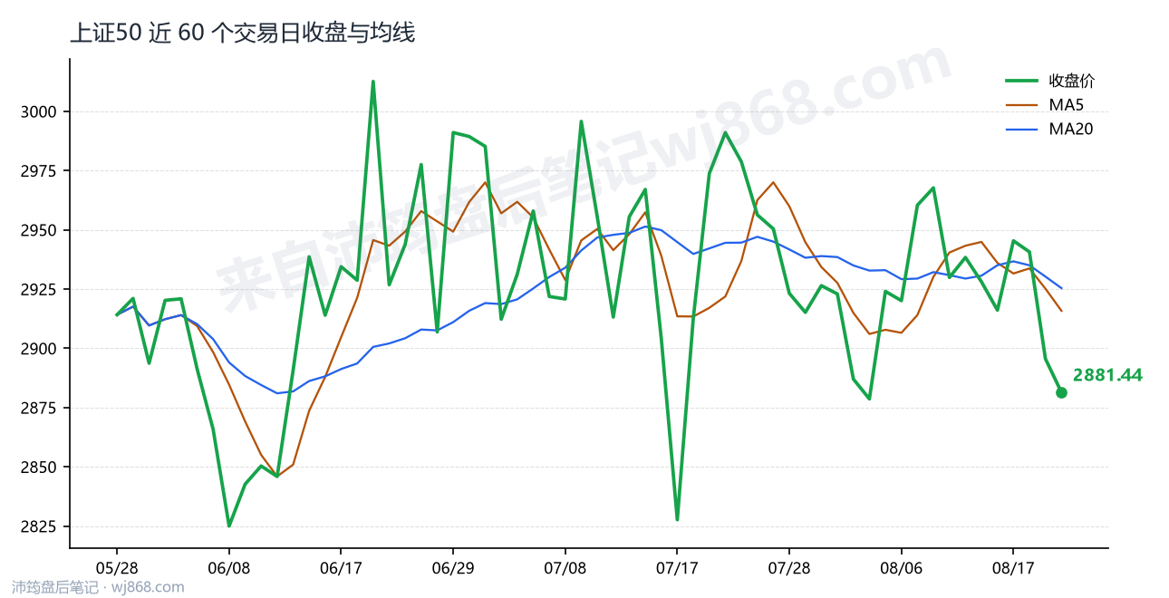 上证50(000016) 2026年8月20日 收盘走势图