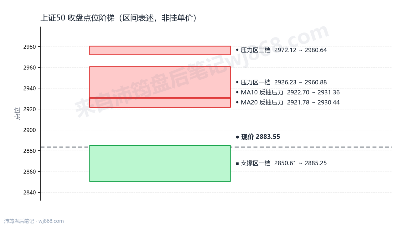 上证50(000016) 2026年8月21日 点位阶梯图