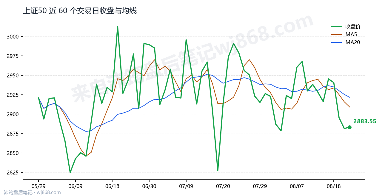 上证50(000016) 2026年8月21日 收盘走势图