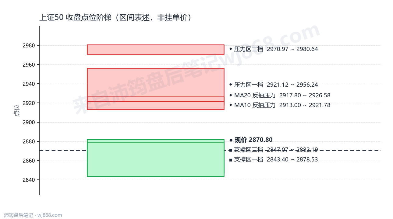 上证50(000016) 2026年8月24日 点位阶梯图