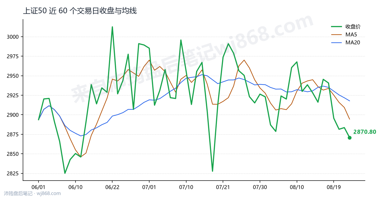 上证50(000016) 2026年8月24日 收盘走势图