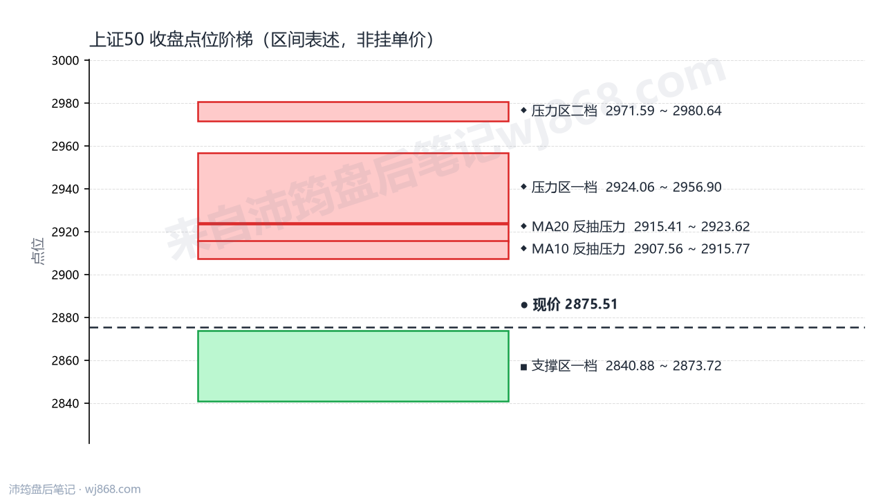 上证50(000016) 2026年8月25日 点位阶梯图