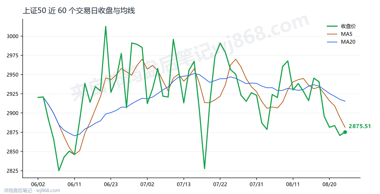 上证50(000016) 2026年8月25日 收盘走势图