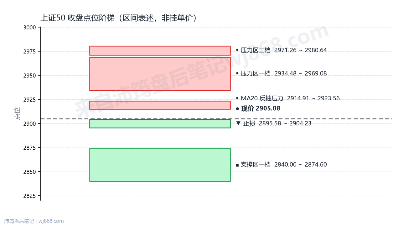 上证50(000016) 2026年8月26日 点位阶梯图