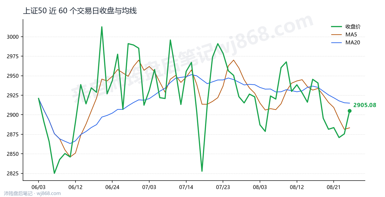 上证50(000016) 2026年8月26日 收盘走势图