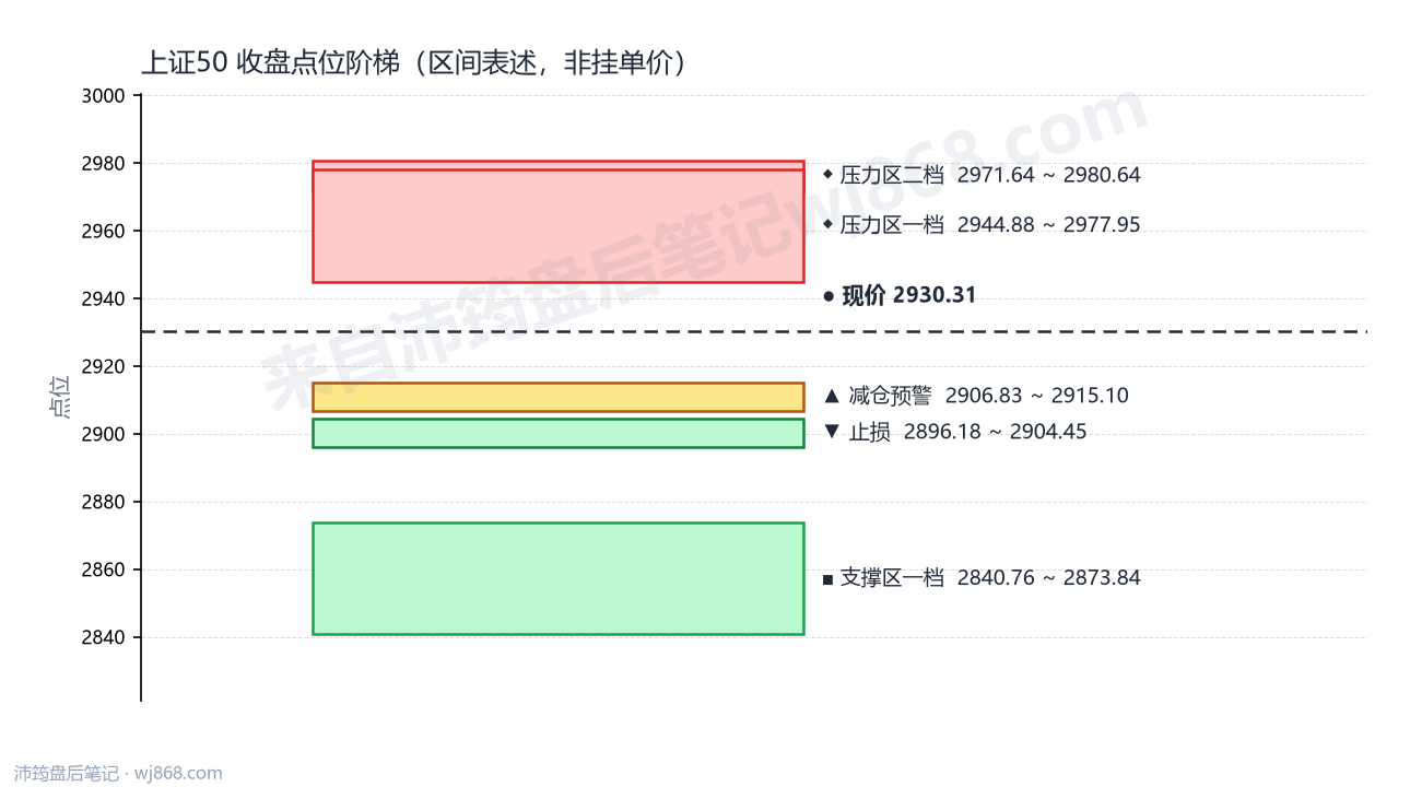 上证50(000016) 2026年8月27日 点位阶梯图