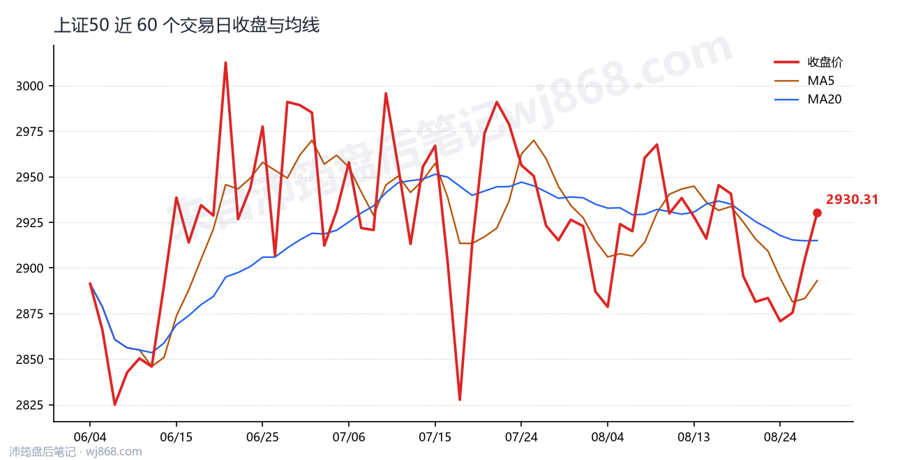 上证50(000016) 2026年8月27日 收盘走势图