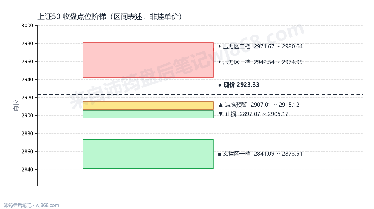 上证50(000016) 2026年8月28日 点位阶梯图