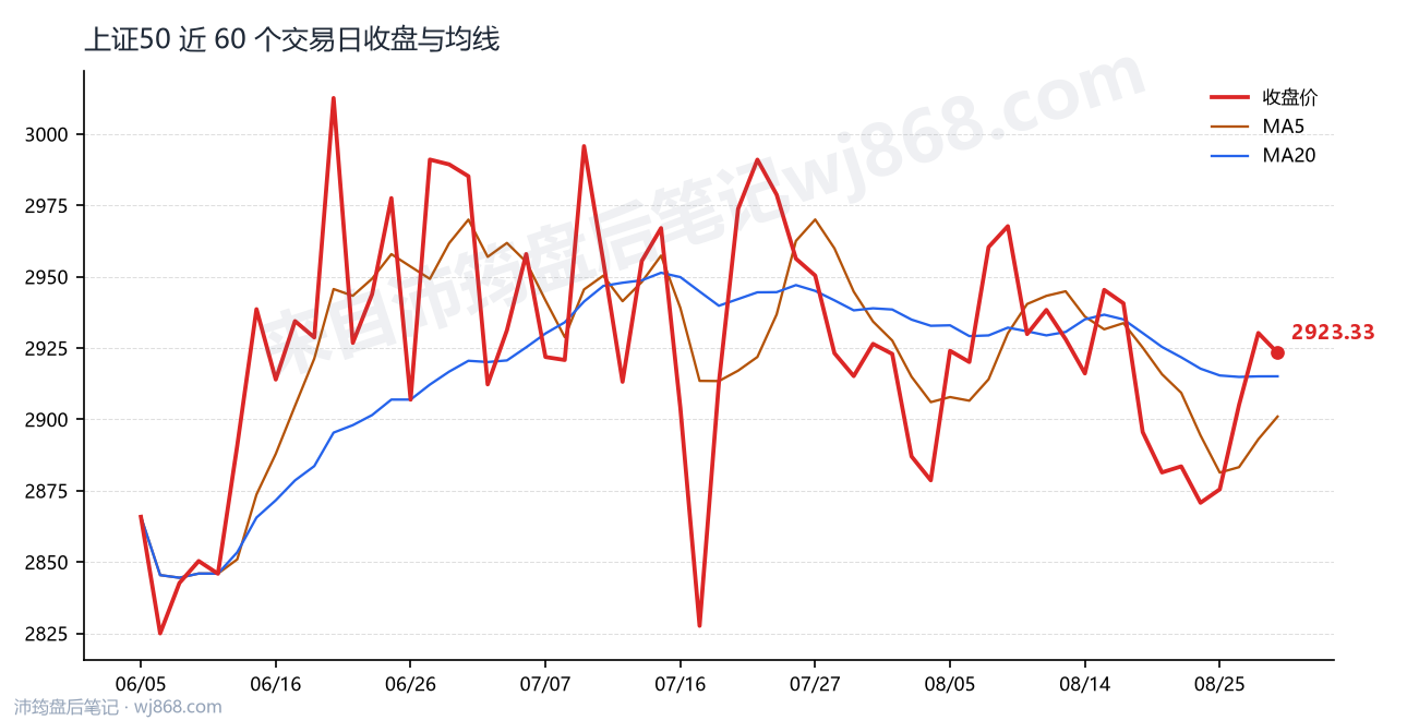 上证50(000016) 2026年8月28日 收盘走势图