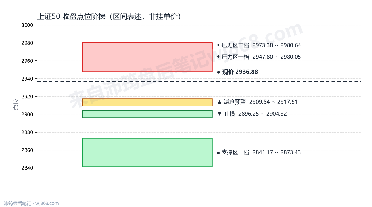 上证50(000016) 2026年8月31日 点位阶梯图