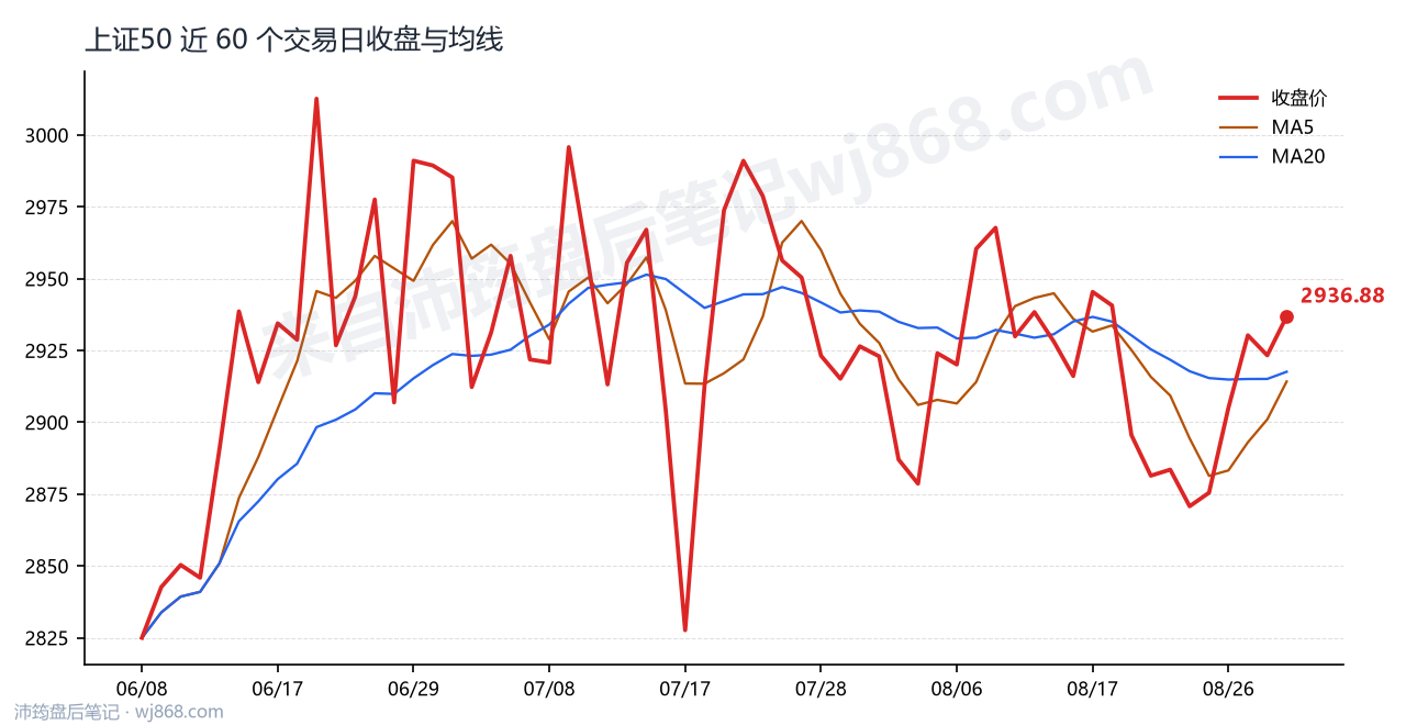 上证50(000016) 2026年8月31日 收盘走势图