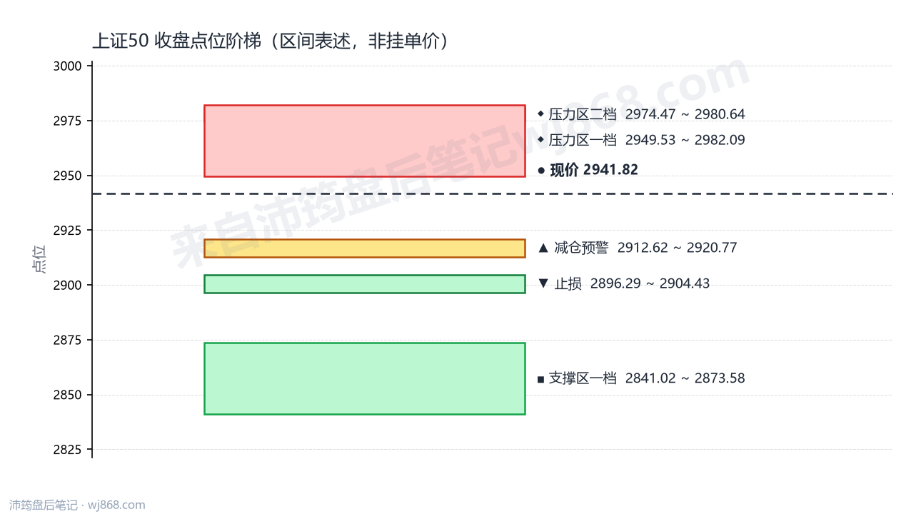 上证50(000016) 2026年9月1日 点位阶梯图