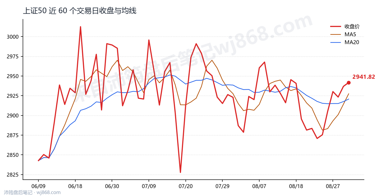 上证50(000016) 2026年9月1日 收盘走势图