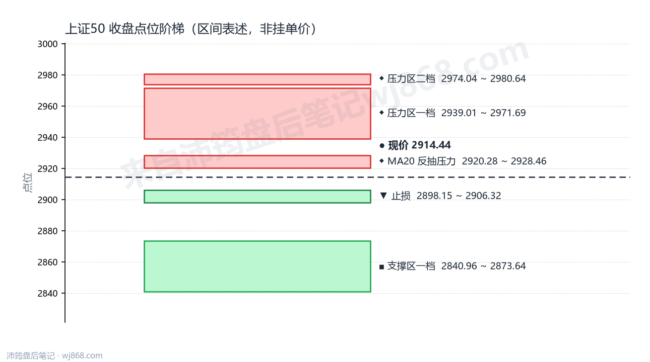 上证50(000016) 2026年9月2日 点位阶梯图