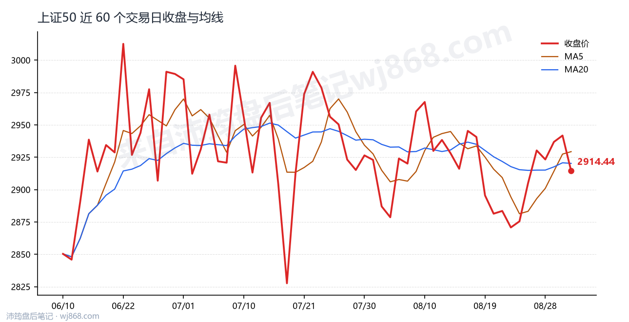 上证50(000016) 2026年9月2日 收盘走势图