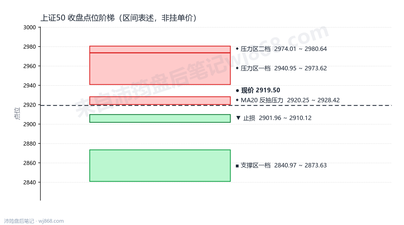 上证50(000016) 2026年9月3日 点位阶梯图