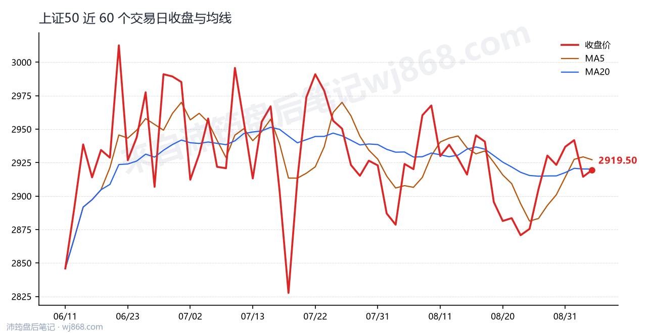 上证50(000016) 2026年9月3日 收盘走势图
