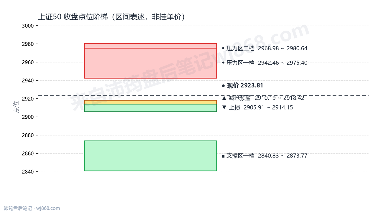 上证50(000016) 2026年9月4日 点位阶梯图