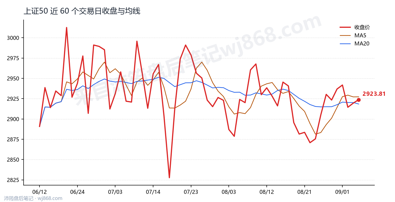 上证50(000016) 2026年9月4日 收盘走势图