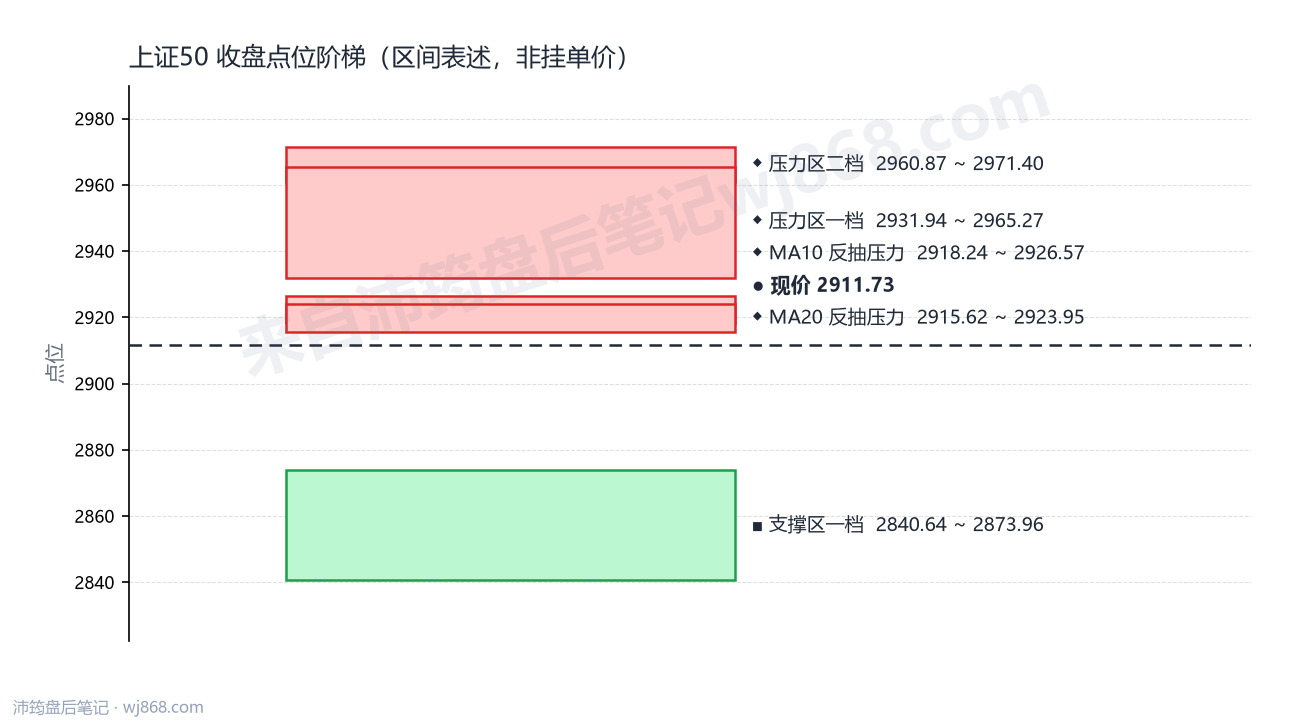 上证50(000016) 2026年9月7日 点位阶梯图