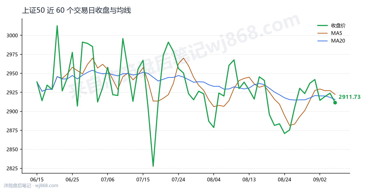 上证50(000016) 2026年9月7日 收盘走势图